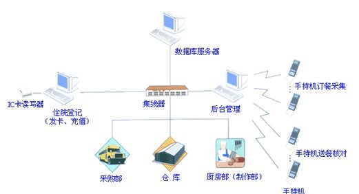 廠家供應(yīng)一卡通，多工能訂餐系統(tǒng)