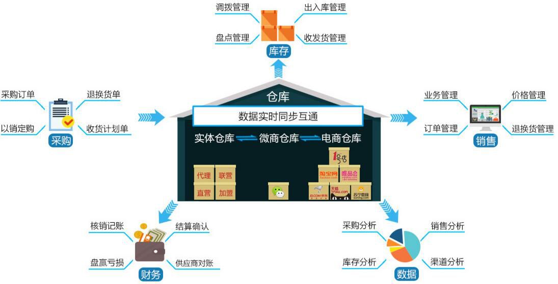 會(huì)員卡管理系統(tǒng)如何解決復(fù)雜的進(jìn)銷存問題?