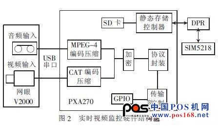 實(shí)時視頻監(jiān)控硬件系統(tǒng)