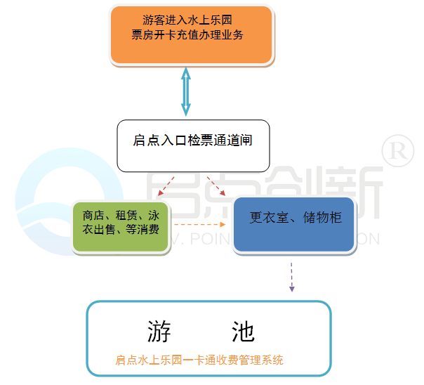 水上樂園一卡通，水上樂園收費(fèi)系統(tǒng)，水上樂園一卡通解決方案