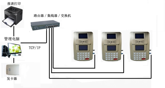 食堂刷卡機(jī),食堂打卡機(jī),食堂消費(fèi)機(jī),啟點(diǎn)飯?zhí)檬召M(fèi)系統(tǒng)