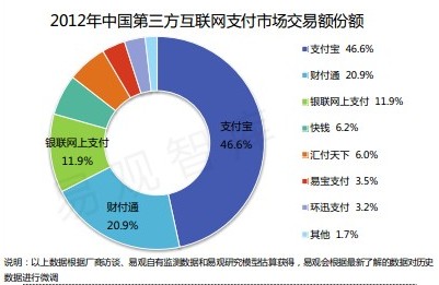 第三方支付 份額